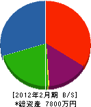 西湘プラミング 貸借対照表 2012年2月期