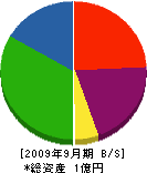 木村土建 貸借対照表 2009年9月期