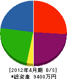 上田建設 貸借対照表 2012年4月期