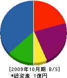 喜本管工 貸借対照表 2009年10月期
