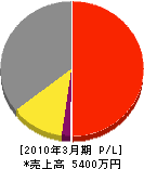 オホーツク電業 損益計算書 2010年3月期