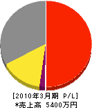 鶴南電気工事 損益計算書 2010年3月期