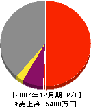 山内工務店 損益計算書 2007年12月期 山内工務店 損益計算書 2007年12月期