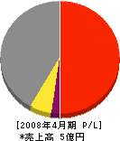 米倉産業 損益計算書 2008年4月期