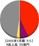 京浜開発工業 損益計算書 2008年3月期