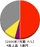 防長設備機工 損益計算書 2008年7月期 防長設備機工 損益計算書 2008年7月期