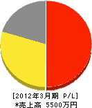 西田商会 損益計算書 2012年3月期