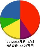 太田組 貸借対照表 2012年3月期