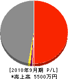 重井建設 損益計算書 2010年9月期