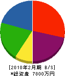 黒田建設 貸借対照表 2010年2月期