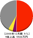 菅原土建 損益計算書 2008年12月期