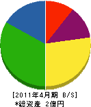 日東エレベータ 貸借対照表 2011年4月期