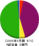 松山建工 貸借対照表 2008年8月期