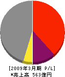 新日本建物 損益計算書 2009年3月期