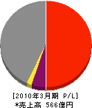 日本リーテック 損益計算書 2010年3月期