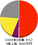小澤畳店 損益計算書 2009年8月期 小澤畳店 損益計算書 2009年8月期
