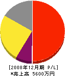 福田石材店 損益計算書 2008年12月期