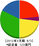 沖縄トヨタ自動車 貸借対照表 2012年3月期