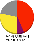 小松工務店 損益計算書 2009年8月期