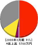 ヌキワ塗装 損益計算書 2008年3月期