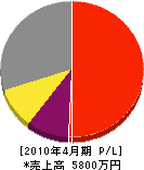 秋本住建 損益計算書 2010年4月期