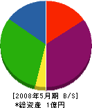 黒田工務店 貸借対照表 2008年5月期