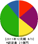 本庄ガス 貸借対照表 2011年12月期