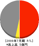日本メンテ 損益計算書 2008年7月期