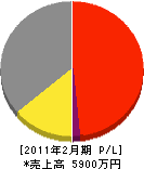 旭緑化開発 損益計算書 2011年2月期