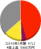 坂本鉄工所 損益計算書 2010年3月期