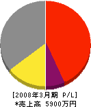 ニシムラ塗装 損益計算書 2008年3月期