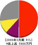菅原工務店 損益計算書 2008年3月期