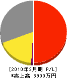 幸和建設 損益計算書 2010年3月期 幸和建設 損益計算書 2010年3月期