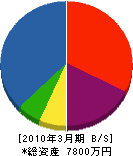 西田組 貸借対照表 2010年3月期