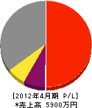 高山板金工業 損益計算書 2012年4月期