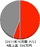 関西ハウスセンター 損益計算書 2011年10月期