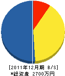 総合建設業金田組 貸借対照表 2011年12月期