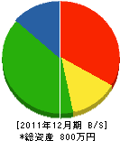 吉永土木 貸借対照表 2011年12月期