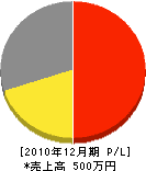 上田水道工事 損益計算書 2010年12月期