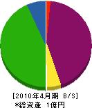 尾島興業 貸借対照表 2010年4月期