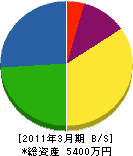 山口機工 貸借対照表 2011年3月期 山口機工 貸借対照表 2011年3月期
