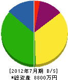 京滋オート・ドアー 貸借対照表 2012年7月期