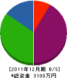 菅谷製作所 貸借対照表 2011年12月期