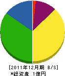津総合設備 貸借対照表 2011年12月期