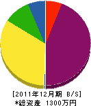 大矢住宅設備 貸借対照表 2011年12月期