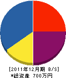 縄田建設 貸借対照表 2011年12月期