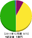 福田組 貸借対照表 2011年12月期