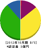 渋谷板金工業 貸借対照表 2012年10月期