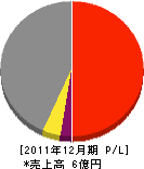 沢田鉄工 損益計算書 2011年12月期
