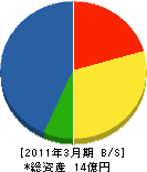 中兵庫建設 貸借対照表 2011年3月期